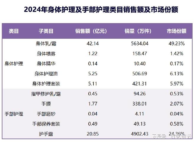 年个人护理品类市场概况及2025年消费趋势洞察AG旗舰厅·(中国)国际厅原创报告 2024(图3)