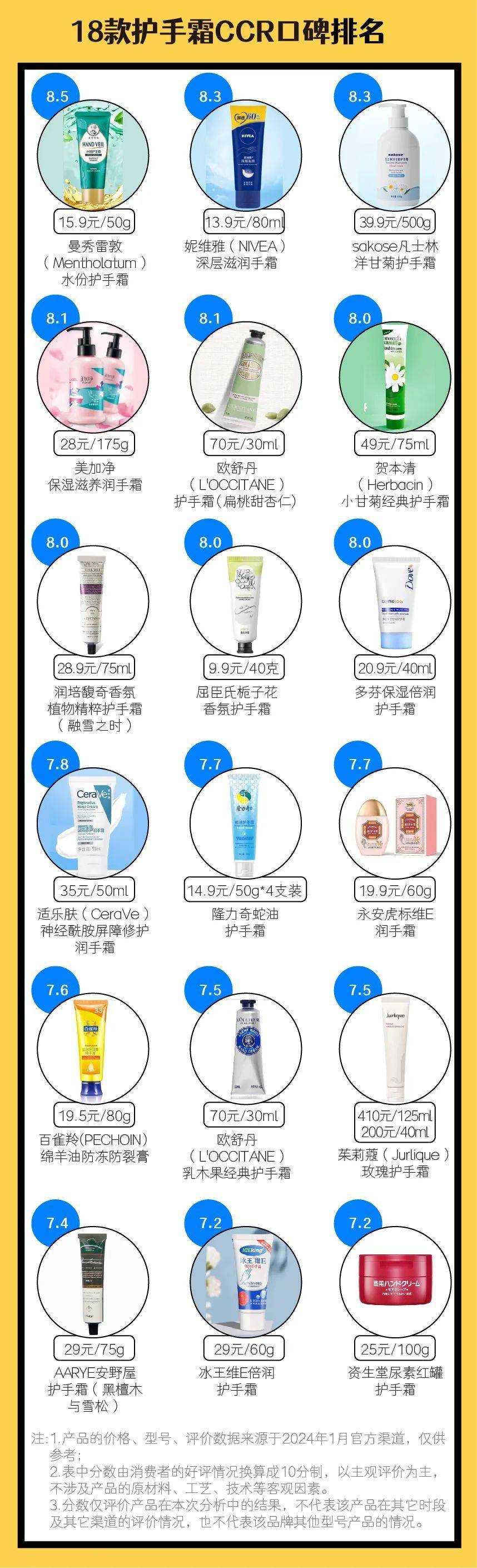 平价手霜第一热卖多年的“尿素”不敌小众品牌？AG旗舰厅app18款护手霜口碑 曼秀雷敦(图1)